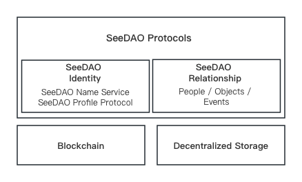 SeeDAO Protocols