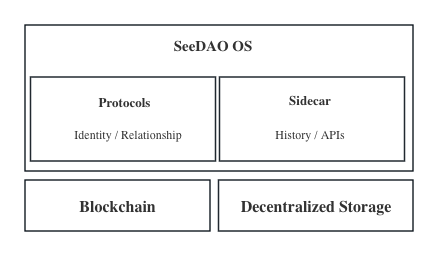         SeeDAO OS - Two Parts