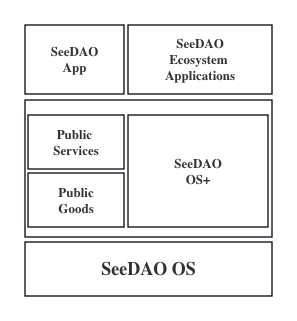 SeeDAO OS Architecture Overview